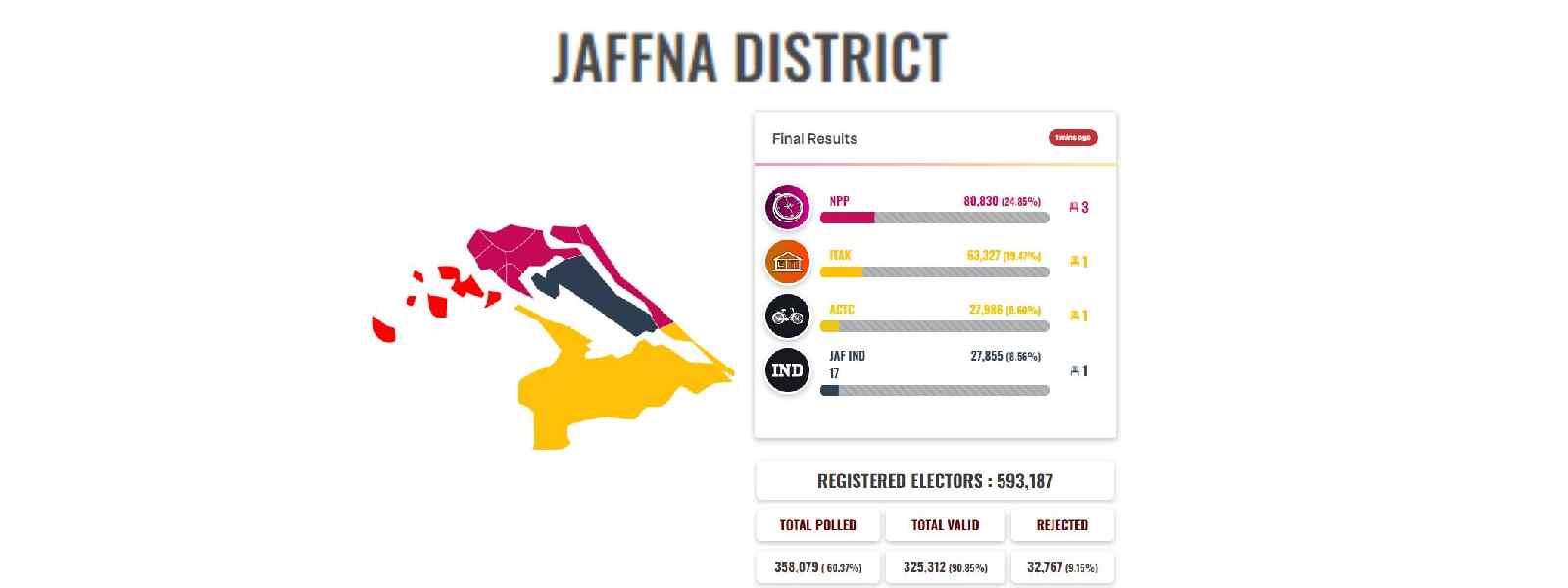 යාපනය දිස්ත්‍රික්කයෙත් ජය මාලිමාවට..